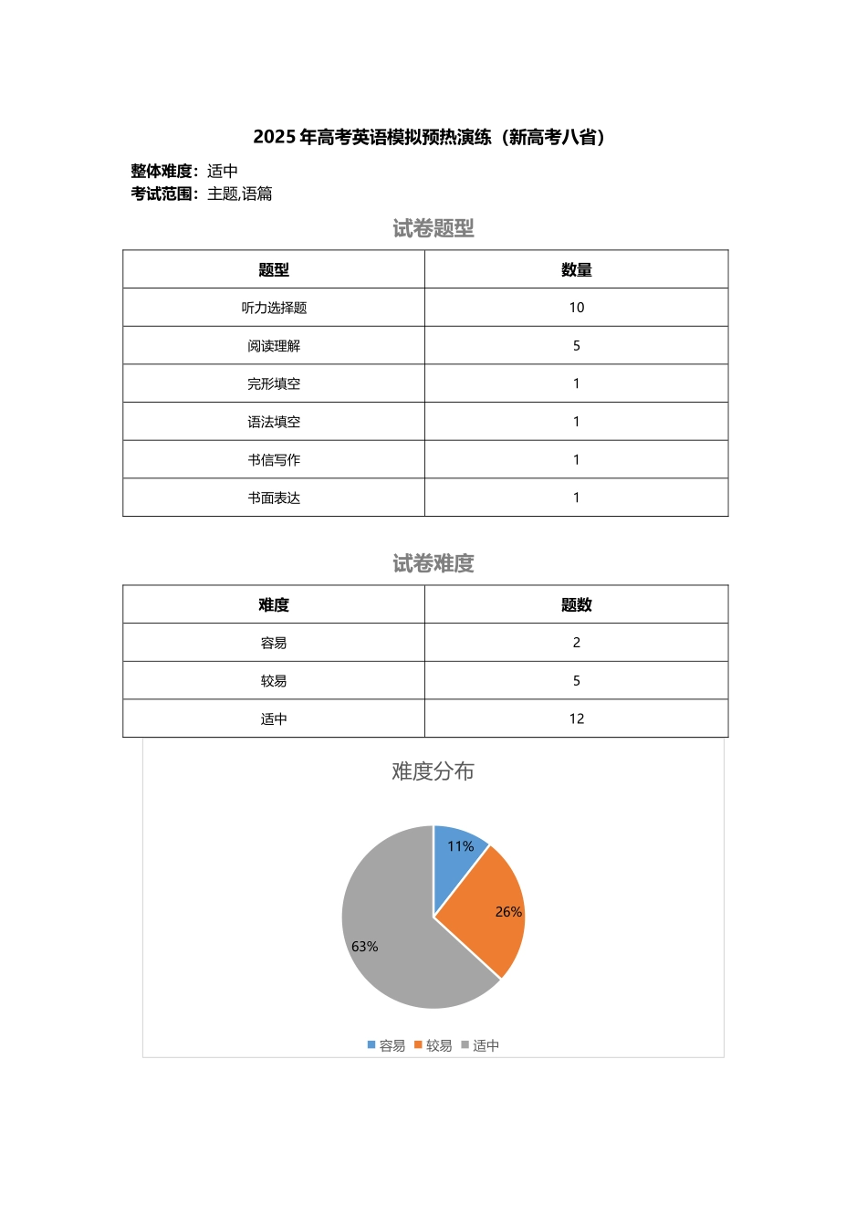 高考英语模拟预热演练（细目表分析）.docx_第1页