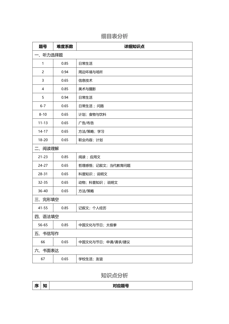 高考英语模拟预热演练（细目表分析）.docx_第2页