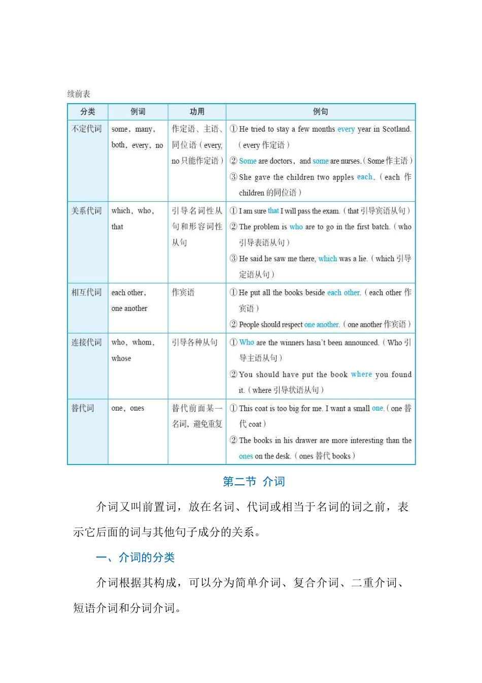 高中核心语法概要 Lesson 8 代词、介词、连词和冠词 讲义 .docx_第2页