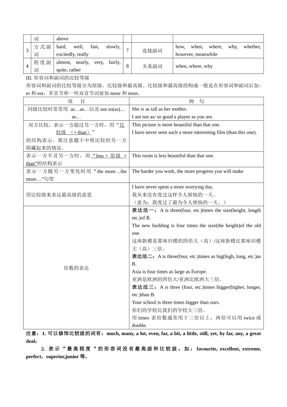 04形容词和副词(复习卡)-2024年高考英语一轮复习语法能力突破必备(PPT+复习卡+精练题)(通用版).docx_第2页