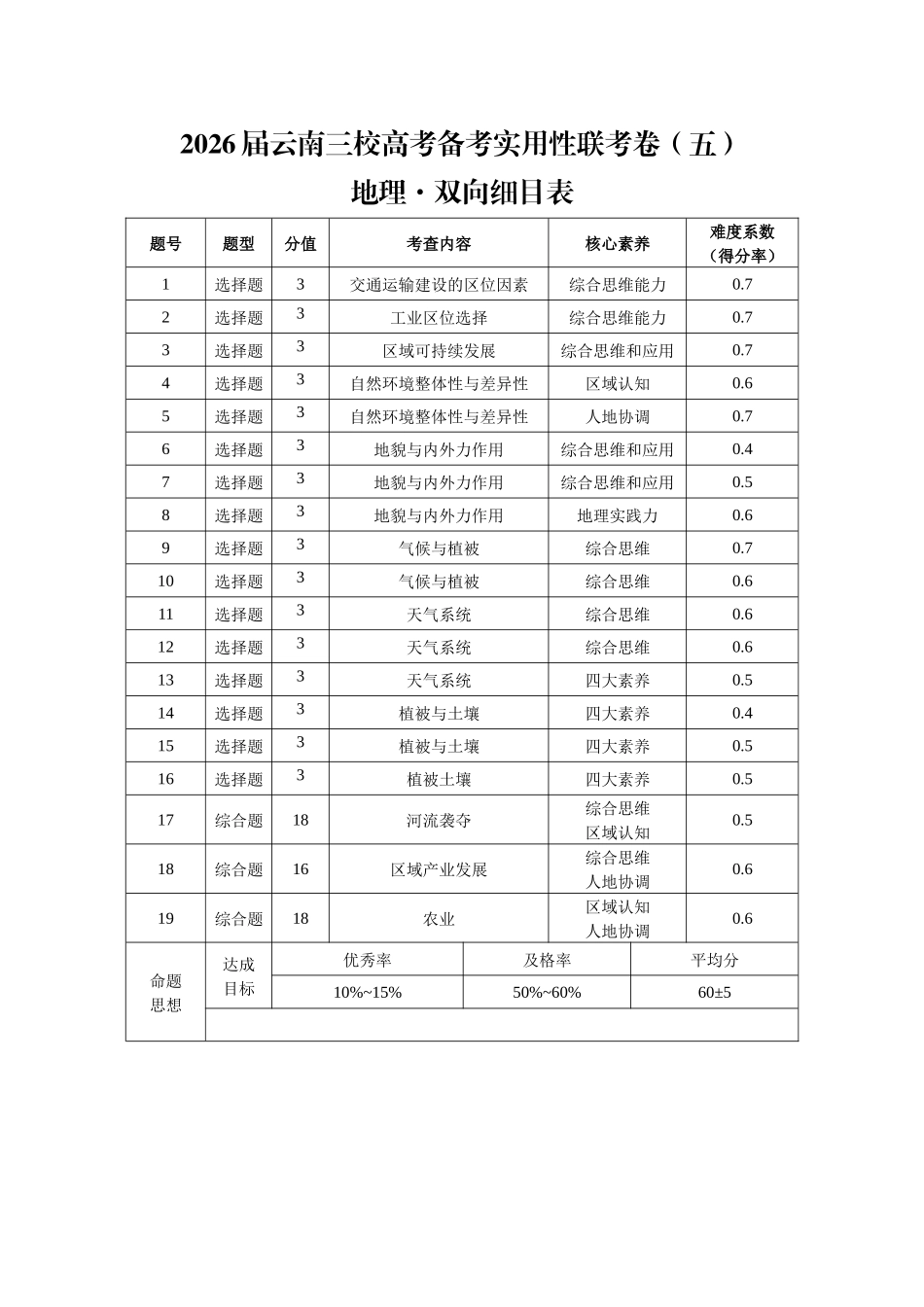 地理双向明细目表-云南昭通市第一中学等三校2026届高考备考实用性联考卷（五）(1.14-1.15).docx_第1页