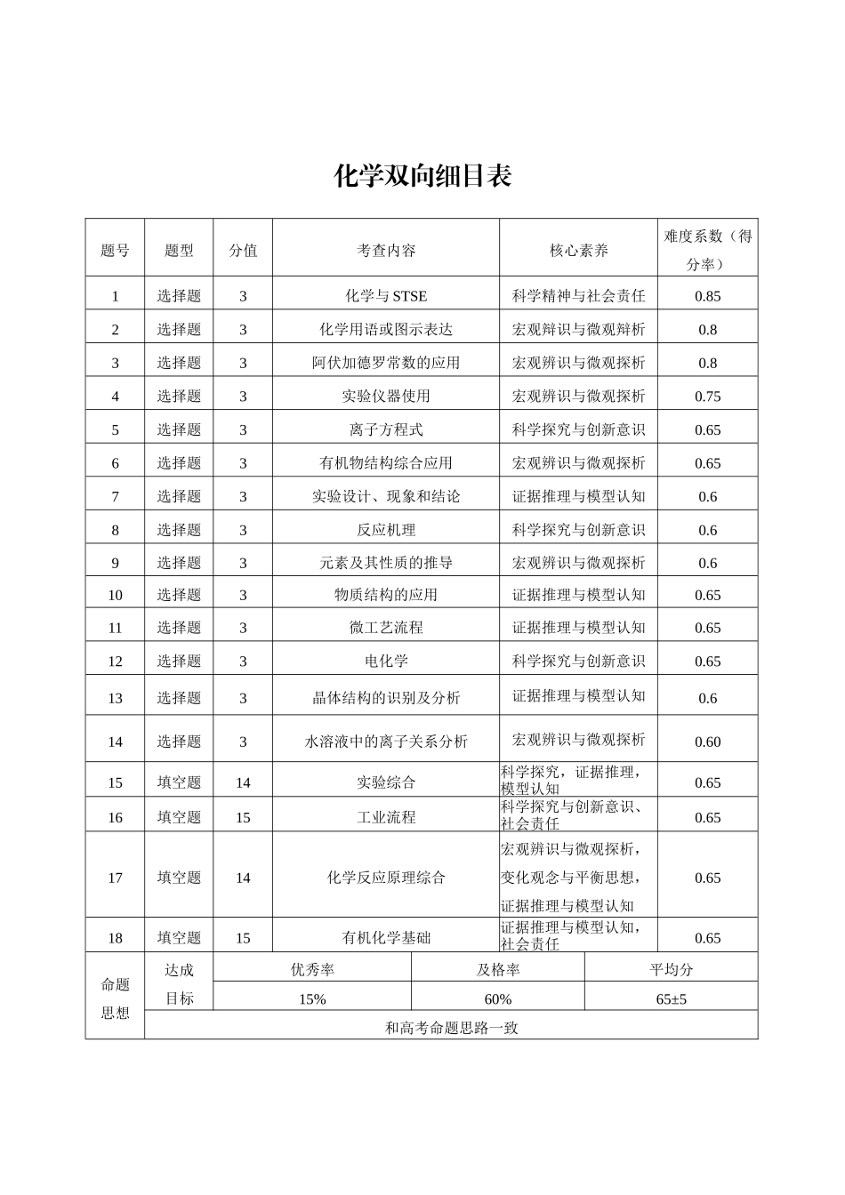 化学双向明细目表云南昭通市第一中学等三校2026届高考备考实用性联考卷(五)(1.14-1.15).docx_第1页