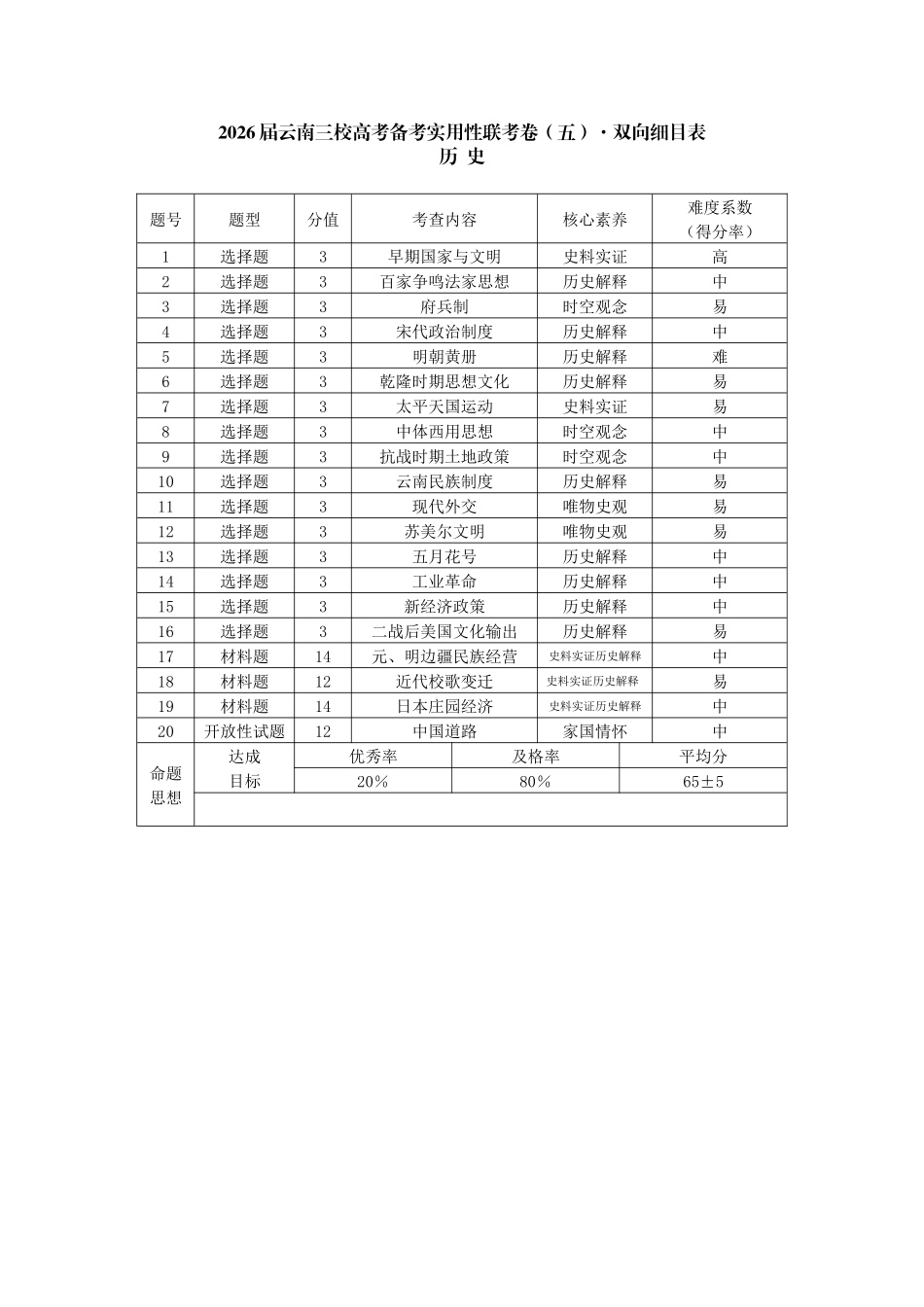 历史双向明细目表云南昭通市第一中学等三校2026届高考备考实用性联考卷（五）(1.14-1.15).docx_第1页