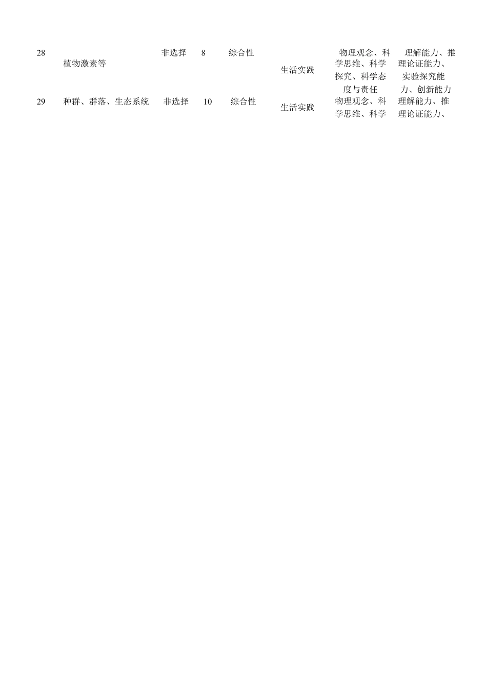 生物多维细目表命题设计考量表黑龙江哈尔滨市第三中学校2025-2026学年度上学期高二学年1月期末考试(1.12-1.13).docx_第2页