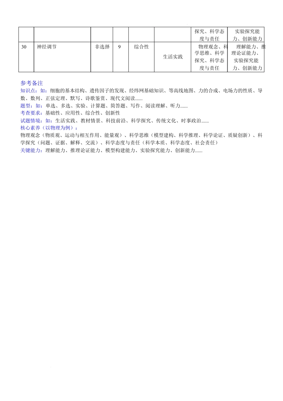 生物多维细目表命题设计考量表黑龙江哈尔滨市第三中学校2025-2026学年度上学期高二学年1月期末考试(1.12-1.13).docx_第3页