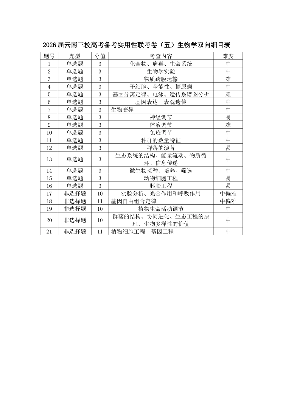 生物双向明细目表-云南昭通市第一中学等三校2026届高考备考实用性联考卷(五)(1.14-1.15).docx_第1页