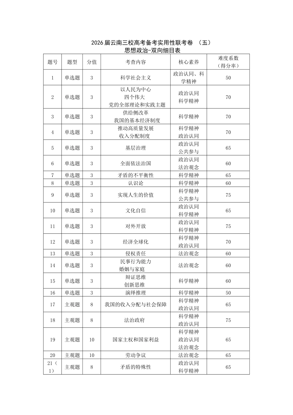 政治双向明细目表云南昭通市第一中学等三校2026届高考备考实用性联考卷（五）(1.14-1.15).docx_第1页