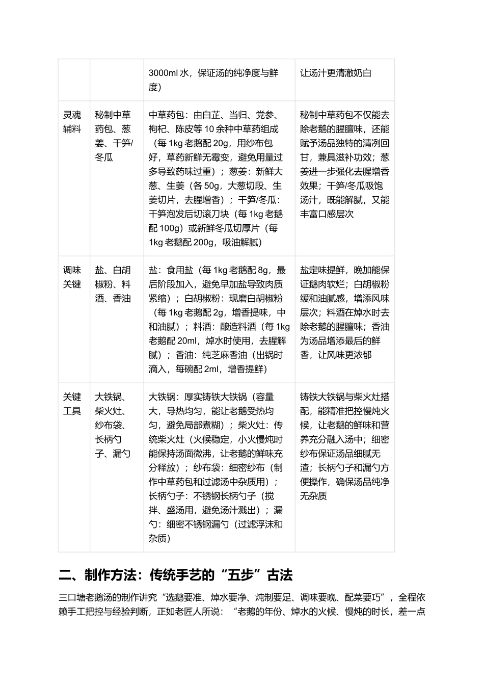 三口塘老鹅汤：皖东水乡的醇厚鲜香，慢炖出的烟火温情.docx_第2页