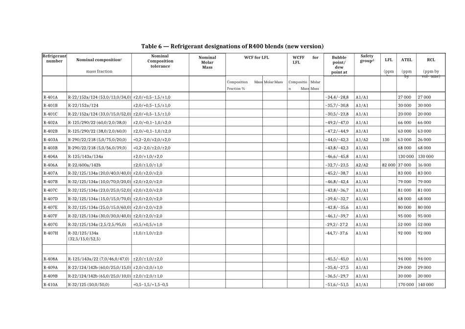 Table_6_Refrigerant_Designations_of_R400_Blends - 2019-01-15.docx_第1页