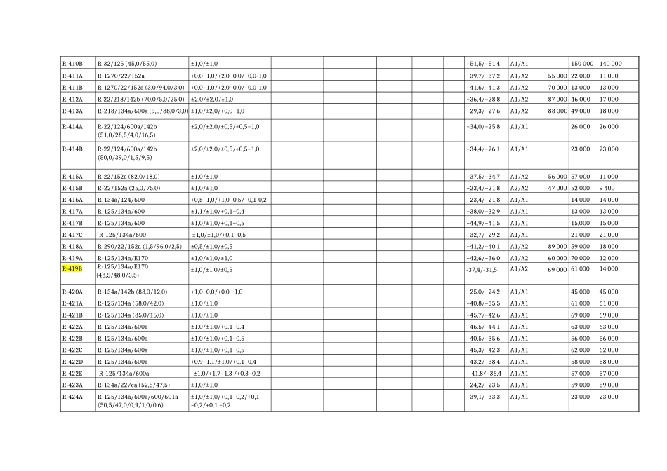 Table_6_Refrigerant_Designations_of_R400_Blends - 2019-01-15.docx_第2页