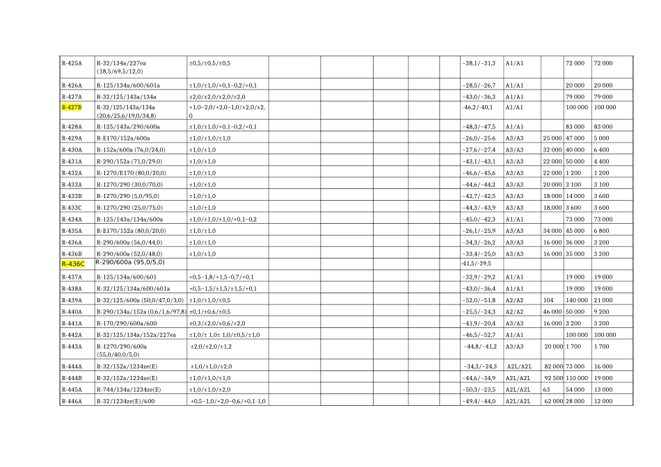 Table_6_Refrigerant_Designations_of_R400_Blends - 2019-01-15.docx_第3页