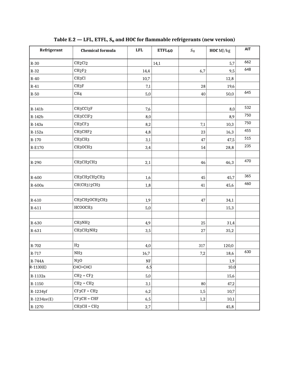 Table_E2_LFL_ETFL_Su_and_HOC_for_Flammable_Refrigerants - 2019-01-15.docx_第1页