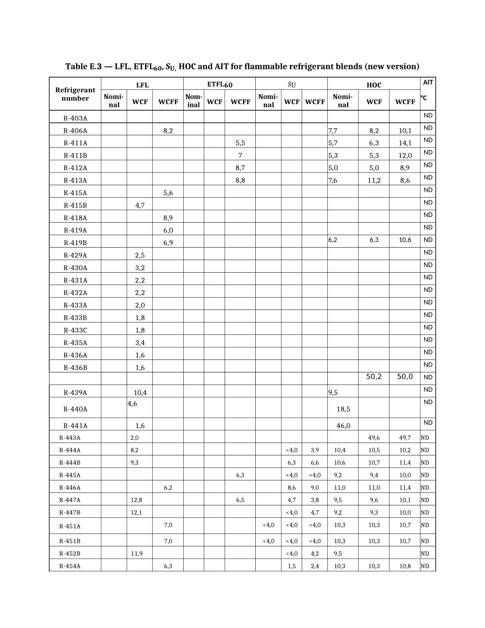 Table_E3_LFL_ETFL60_Su_HOC_and_AIT_for_flammable_refrigerant_blends - 2019-01-15.docx_第1页