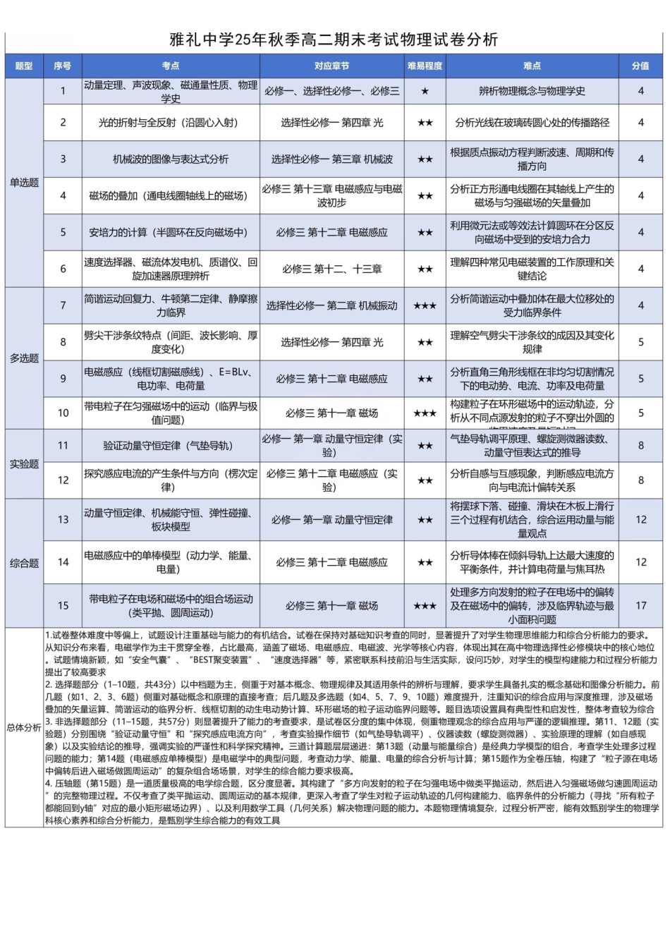 物理分析湖南长沙市雅礼中学2025下学期高二年级期末考试(1.26-1.28).pdf_第1页