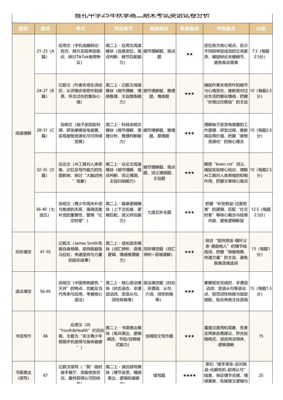 英语分析湖南长沙市雅礼中学2025下学期高二年级期末考试(1.26-1.28).pdf_第1页