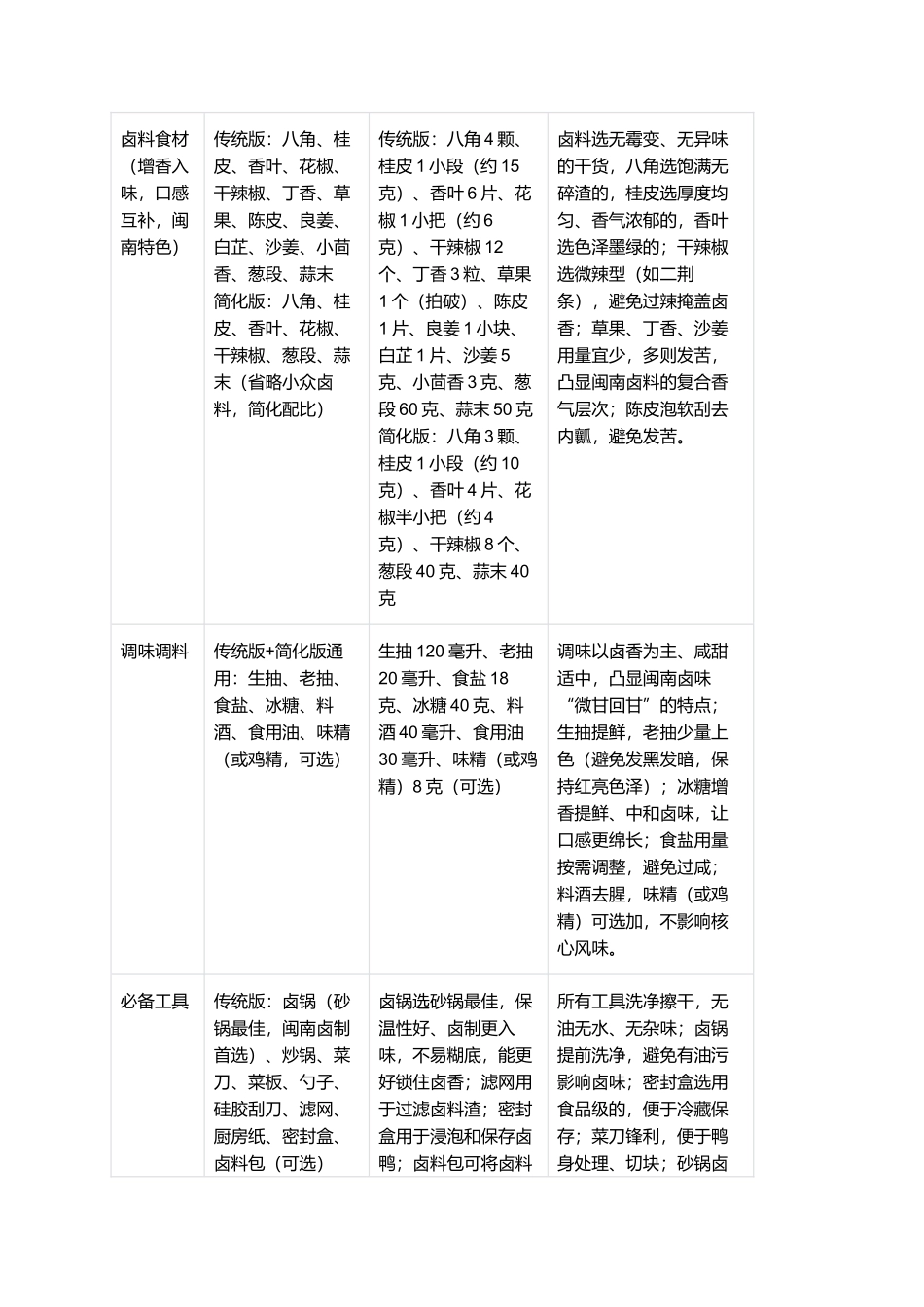 泉州卤鸭：卤香醇厚的闽南特色美食制作指南.docx_第2页