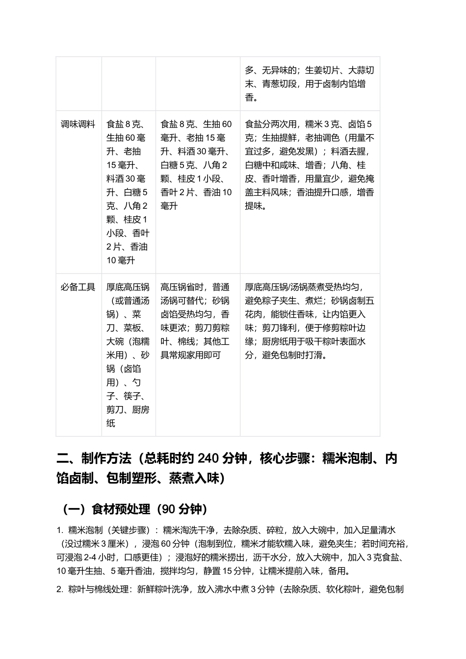 烧肉粽：软糯鲜香的闽南传统特色小吃制作指南.docx_第2页