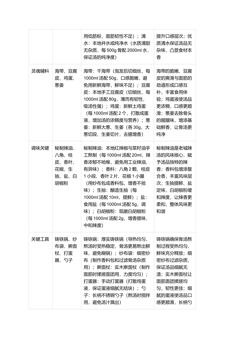 老城辣汤：市井烟火里的醇厚辣香，唤醒清晨的皖北风味.docx_第2页