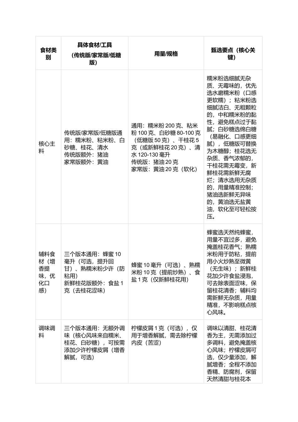 峡阳桂花糕：清甜软糯的福建南平特色传统糕点制作指南.docx_第2页