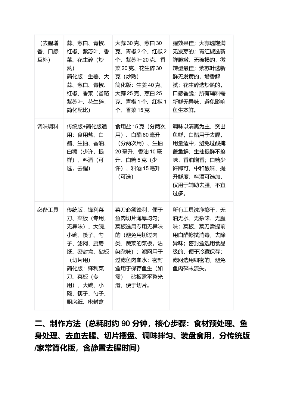 宁化鱼生：鲜爽嫩滑的客家特色美食制作指南.docx_第2页