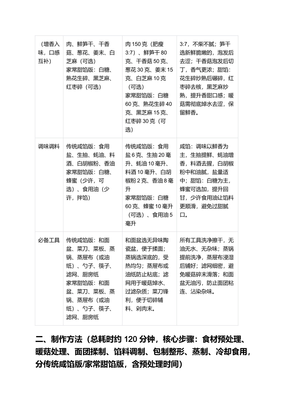 暖菇包：软糯鲜香的闽北特色小吃制作指南.docx_第2页