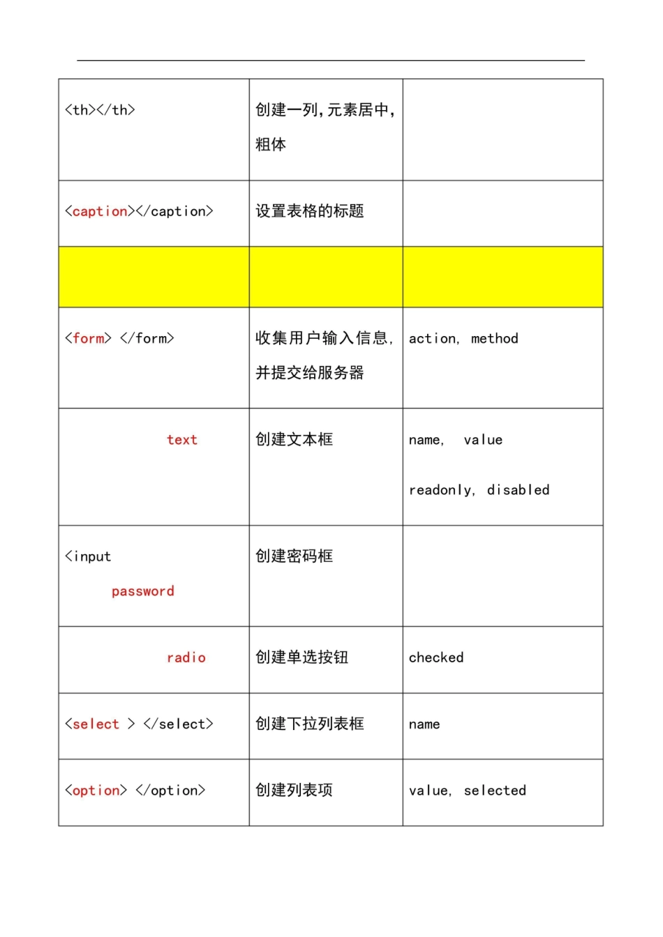 web应用程序设计知识点总结.pdf_第3页