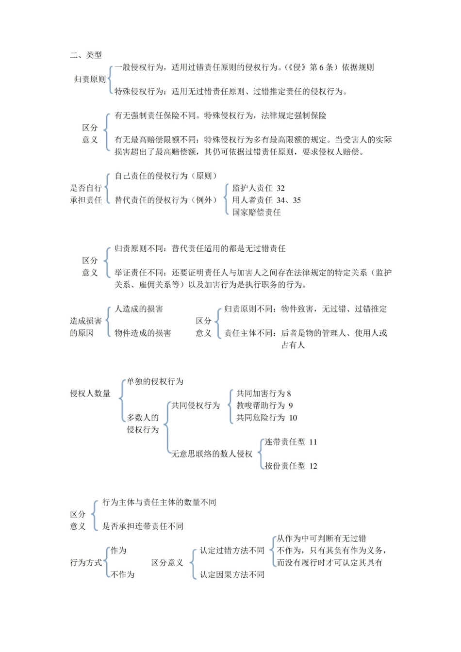 程啸侵权责任法知识点梳理.pdf_第3页