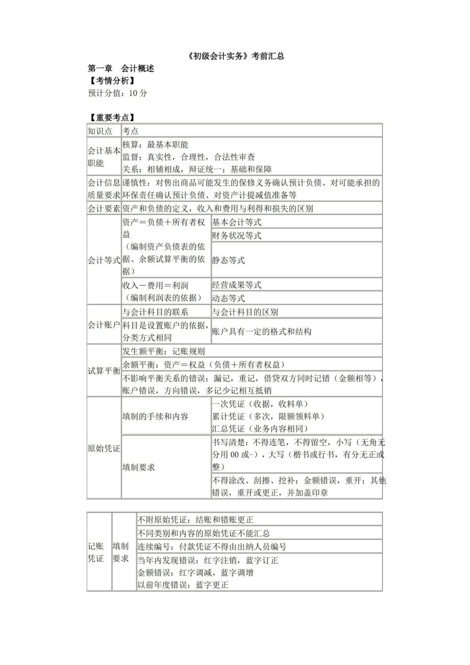 初级会计实务 知识点汇总.pdf_第1页