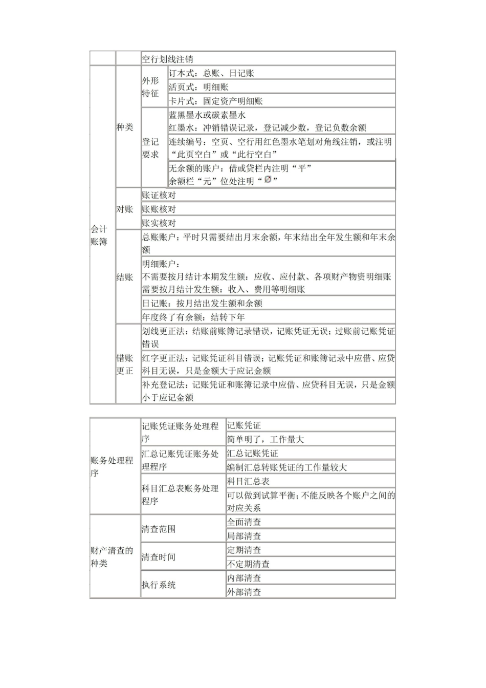 初级会计实务 知识点汇总.pdf_第2页