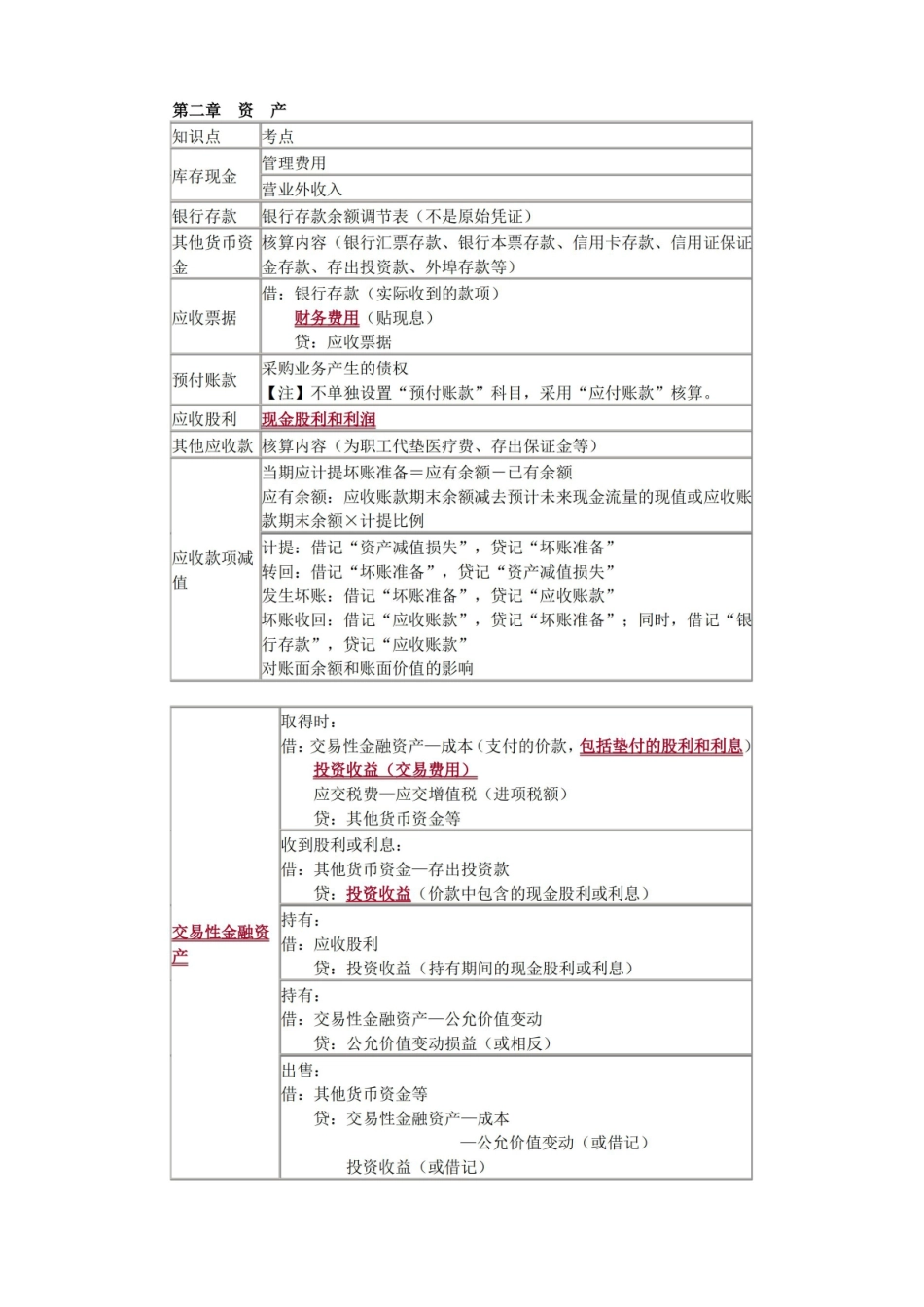 初级会计实务 知识点汇总.pdf_第3页