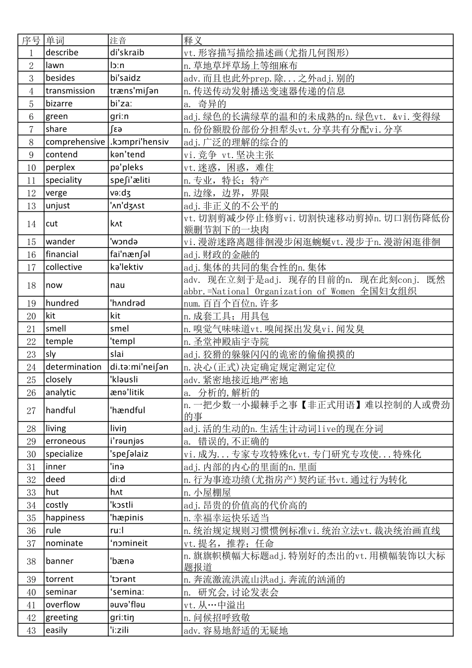 大学英语六级词汇完整版带音标-乱序版.pdf_第1页