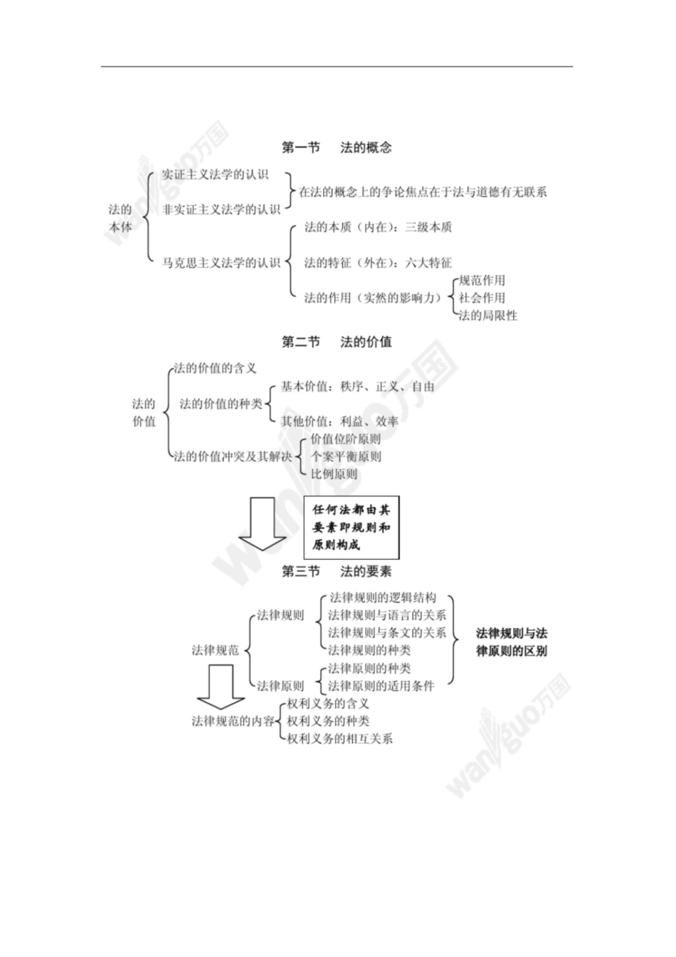 法理学知识结构图.pdf_第1页