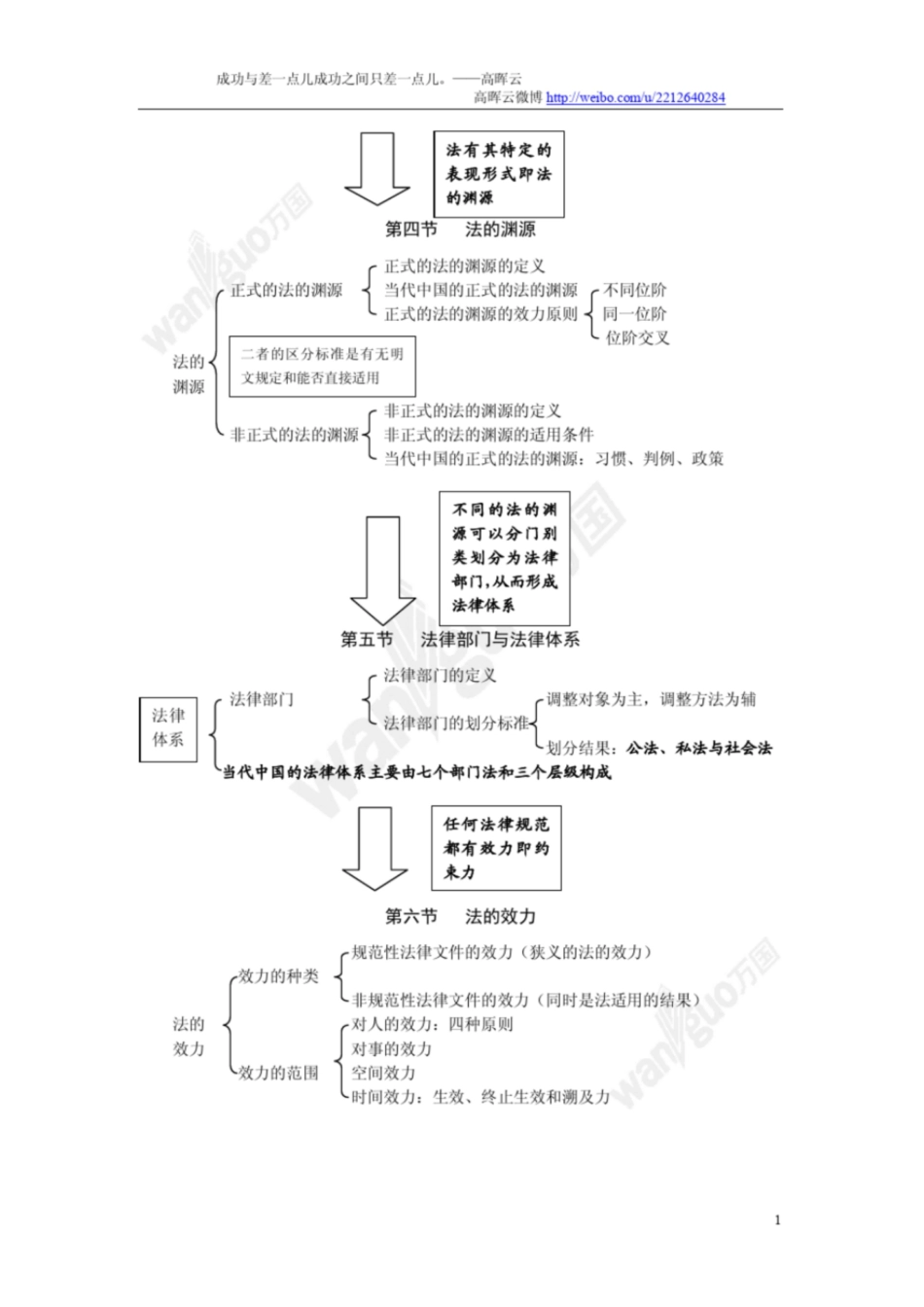 法理学知识结构图.pdf_第2页