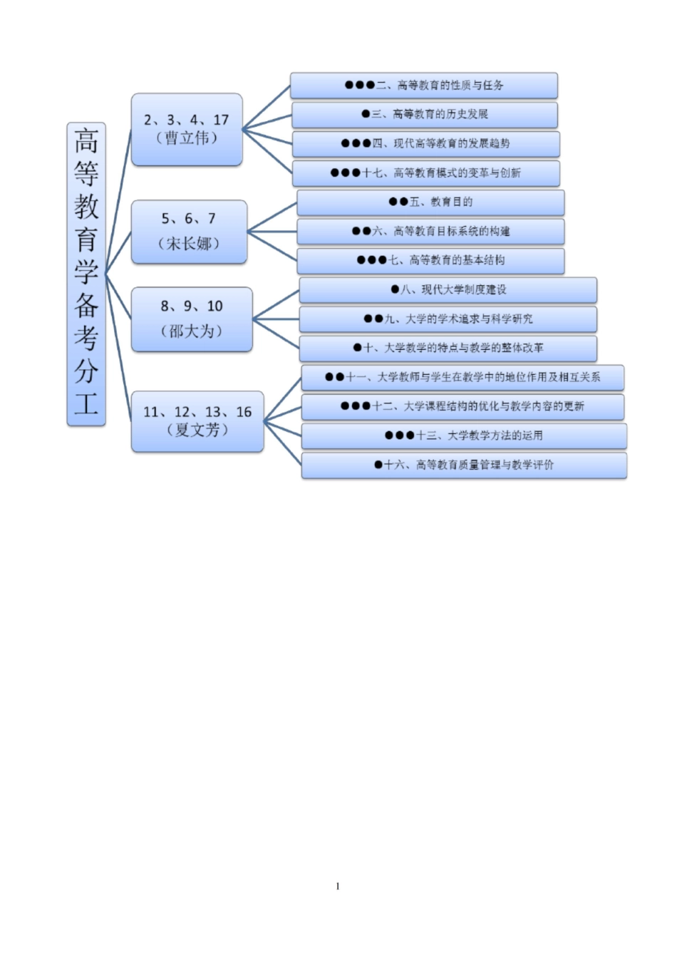 高等教育学知识点整理汇总(全).pdf_第1页