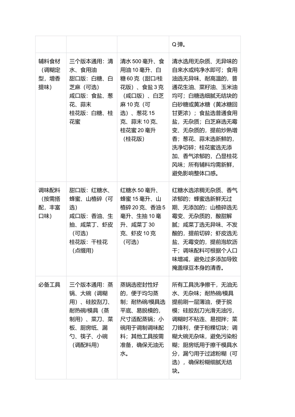 绿豆粉粿:Q弹爽滑、清甜回甘的传统特色小吃制作指南.docx_第2页