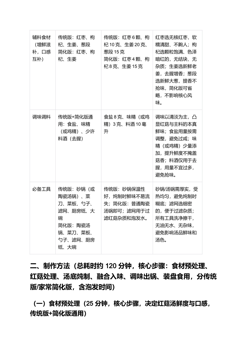 莆田红菇汤:红亮鲜醇的莆田传统特色汤品制作指南.docx_第2页