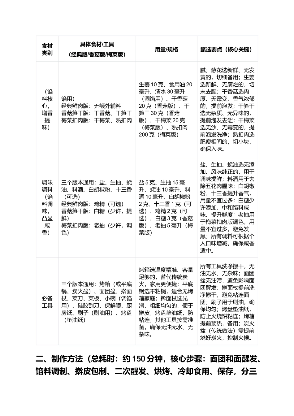 松溪火烧饼:外酥里嫩、咸香入味的闽北特色小吃制作指南.docx_第2页