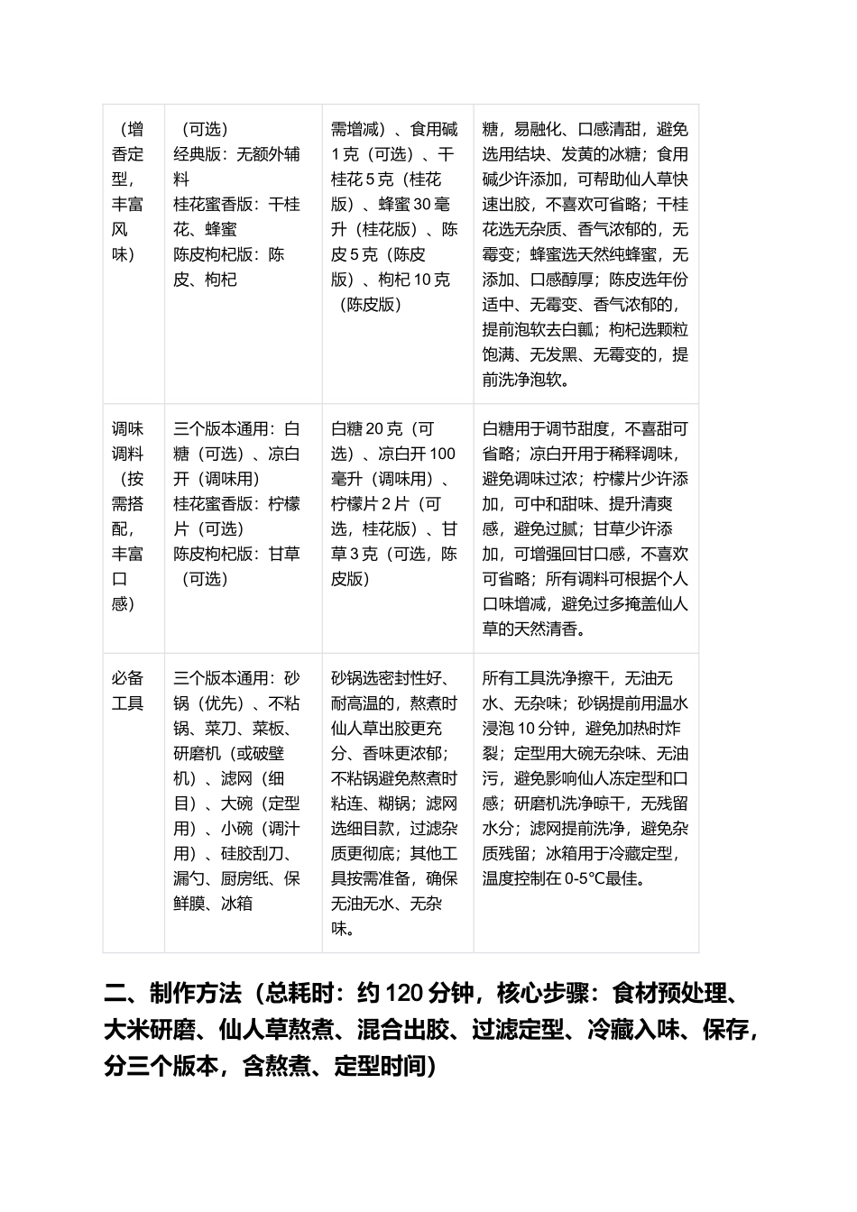 仙人冻:Q弹爽滑、清润解腻的传统特色小吃制作指南.docx_第2页