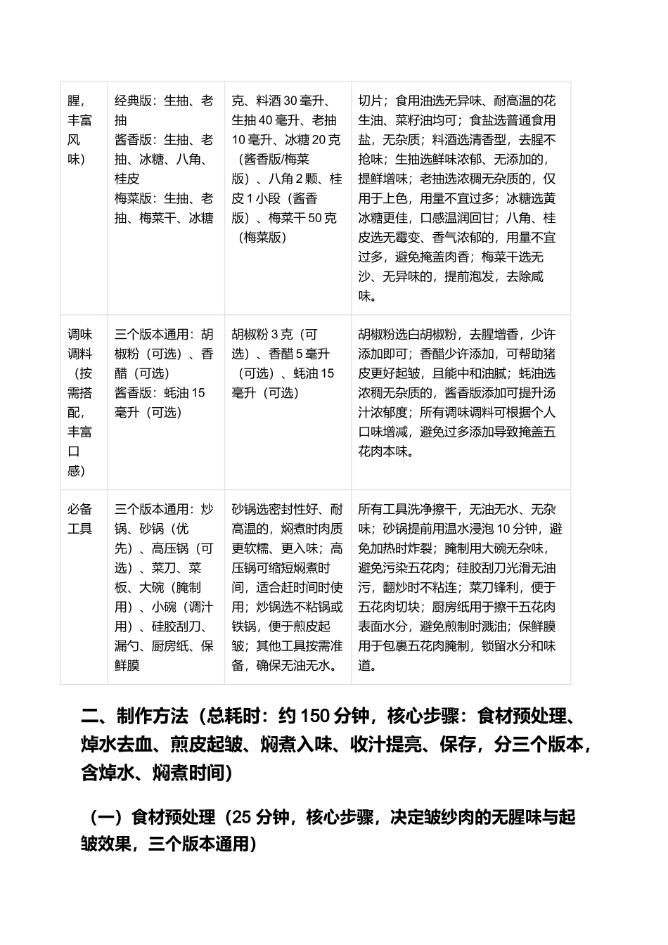 皱纱肉:皮皱入味、肥而不腻的传统特色硬菜制作指南.docx_第2页