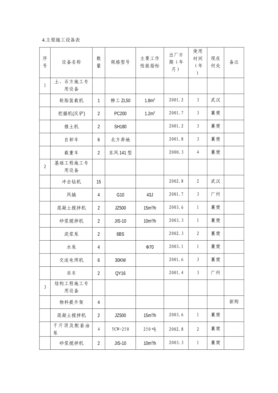 机械设备表(1).doc_第1页