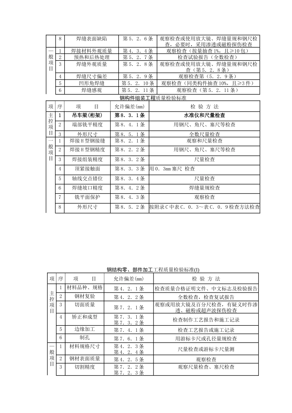 02 钢屋架安装分项工程质量管理(1).doc_第3页