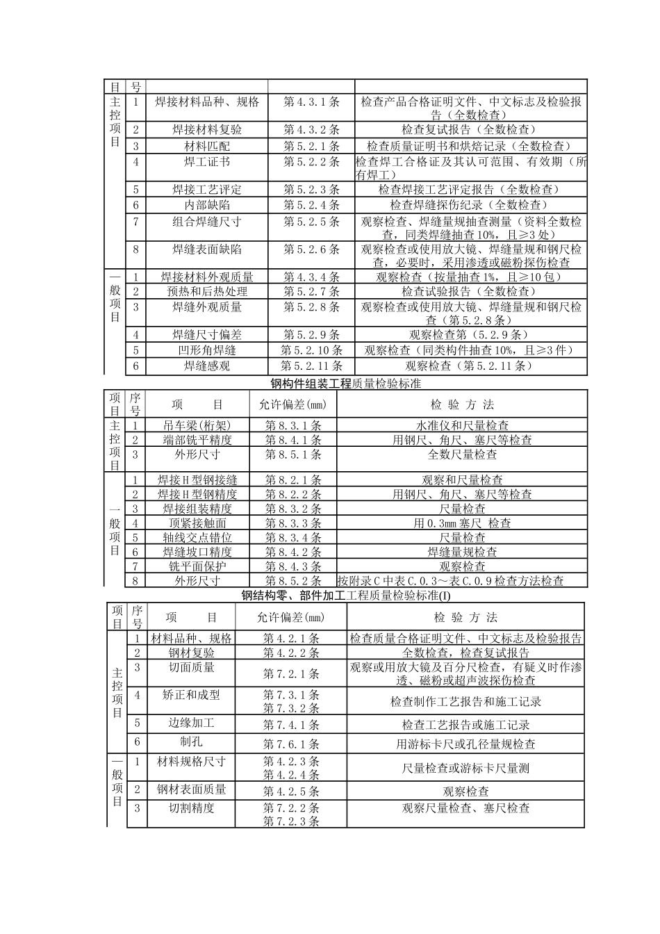 01 钢屋架制作分项工程质量管理(1).doc_第3页