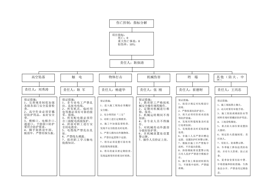 安全责任目标分解(1).doc_第3页