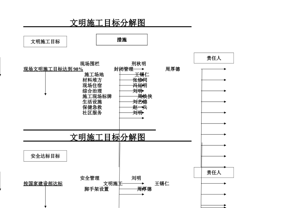 文明施工目标分解图(1).doc_第1页