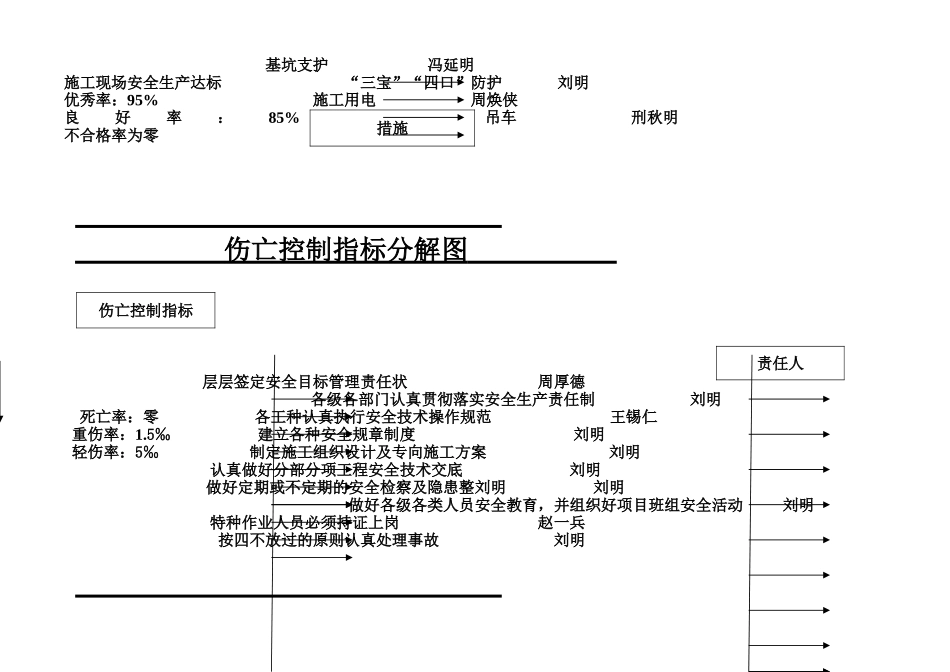 文明施工目标分解图(1).doc_第2页