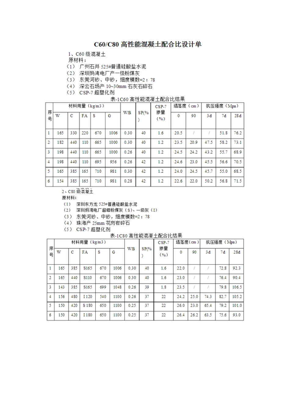 C60-C80混凝土配合比设计.doc_第1页