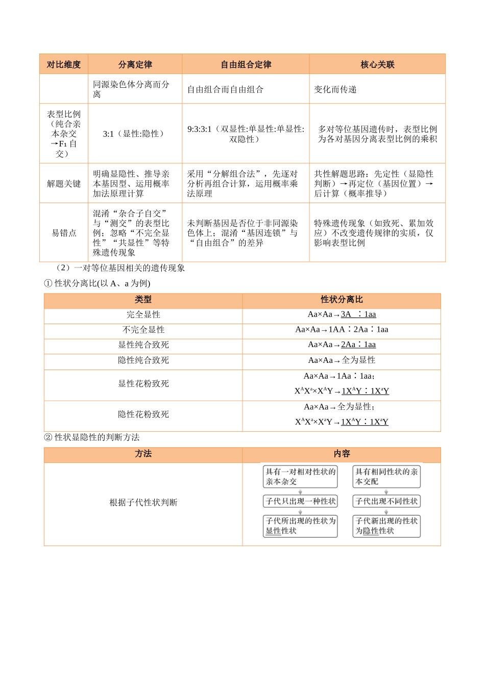 宝典04遗传的基本规律和人类遗传病(知识方法能力清单)(8类解题大招)(全国通用)(解析版).docx_第3页
