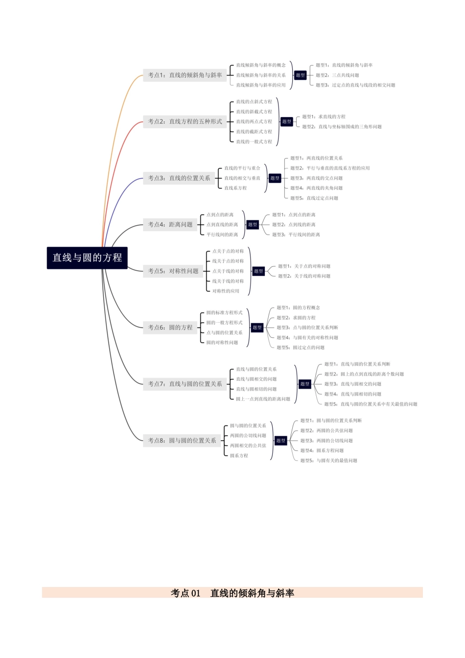 查漏补缺02直线与圆的方程(8大考点+查补知识点+30种题型突破专项训练)(原卷版).docx_第2页
