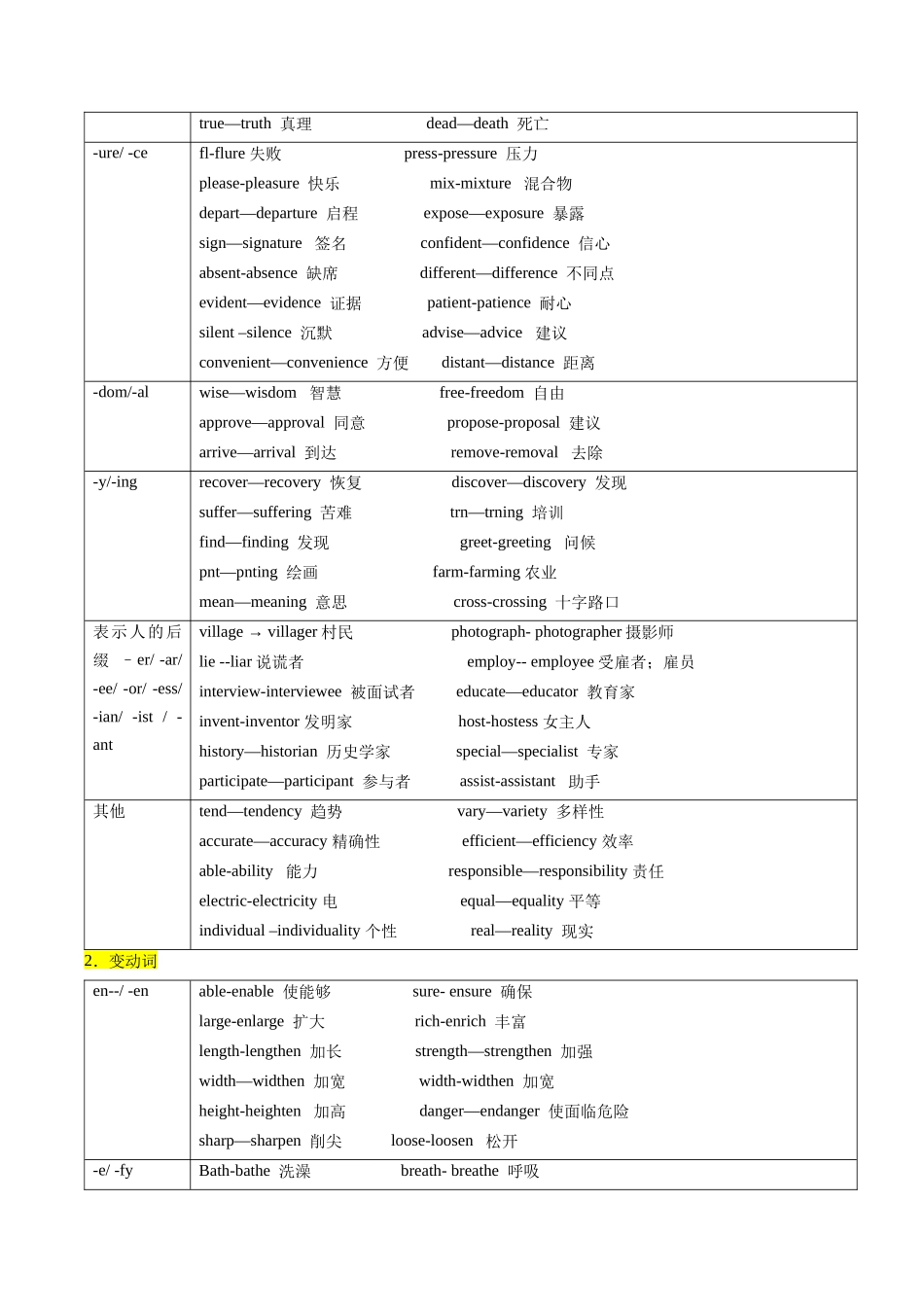词汇清单05高频核心词汇派生词清单（必备知识对点训练）（解析版）.docx_第2页