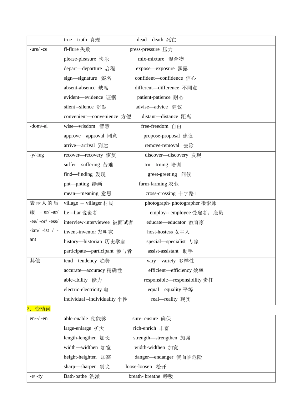 词汇清单05高频核心词汇派生词清单（必备知识对点训练）（原卷版）.docx_第2页